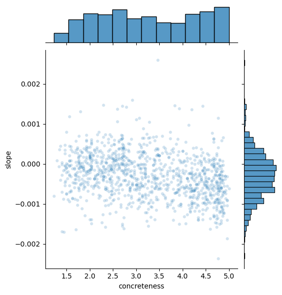 Joinplot Concreteness Polysemy Change